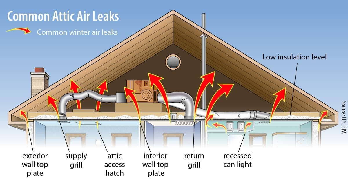 diagram of common attic air leaks 1) Exterior wall top plate leak, 2) Supply Grill Air Leak, 3) Attic Access Hatch Leak, 4) Interior Wall Top Plate Leak, 5) Return Grill Air Leak, 6) Recessed Can Lighting seal leak, 7) Low Insulation level. These air leaks can easily be found by a professional during an attic inspection. 