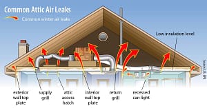 Home Insulation - Attic Health